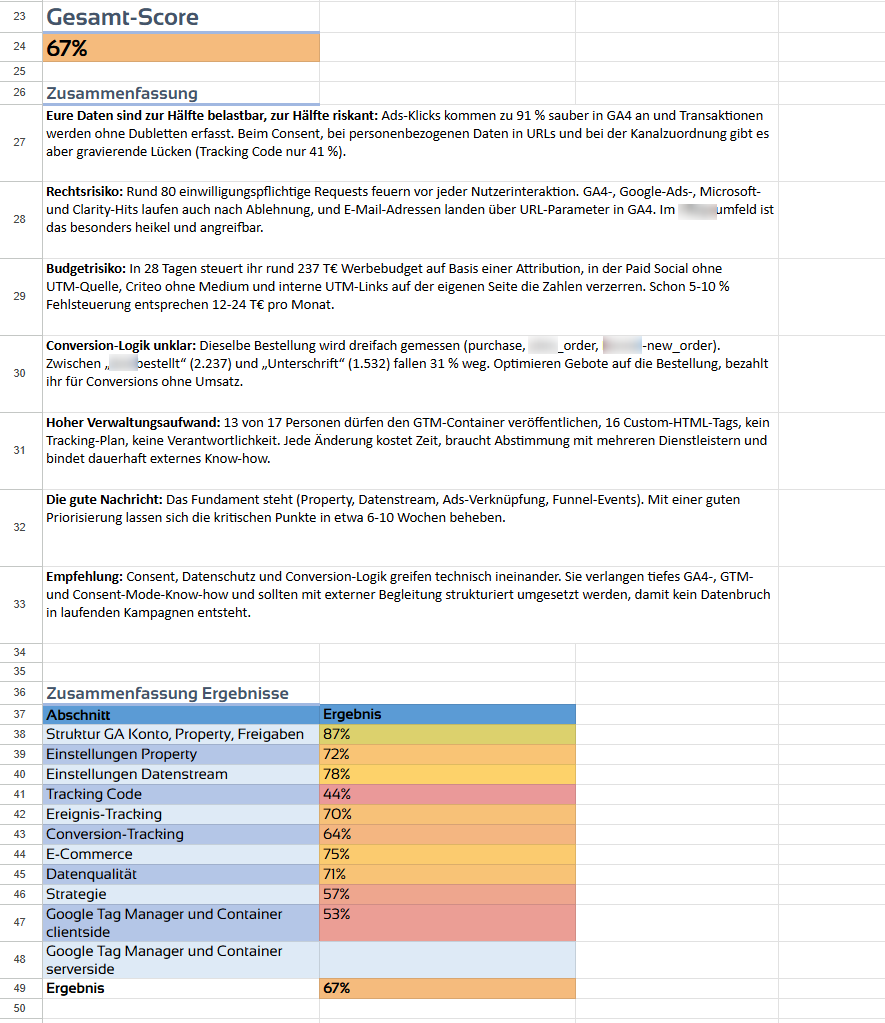 Auszug aus einem Google Analytics Audit von Metrika mit Gesamt-Score und priorisierten Handlungsempfehlungen